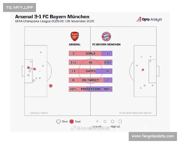 阿森纳欧冠数据：控球率与转化率分析